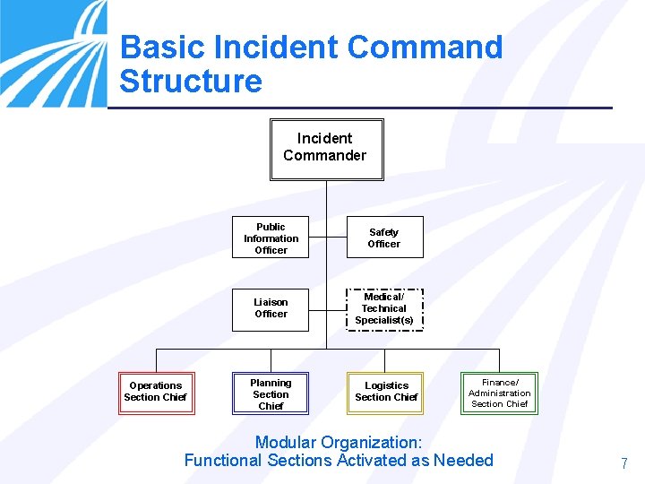 Basic Incident Command Structure Incident Commander Operations Section Chief Public Information Officer Safety Officer