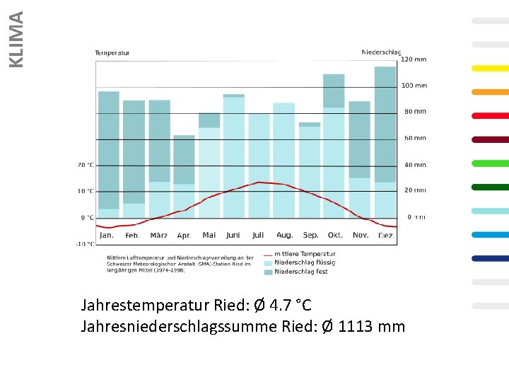 KLIMA Jahrestemperatur Ried: Ø 4. 7 °C Jahresniederschlagssumme Ried: Ø 1113 mm 