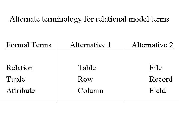 Alternate terminology for relational model terms Formal Terms Relation Tuple Attribute Alternative 1 Table