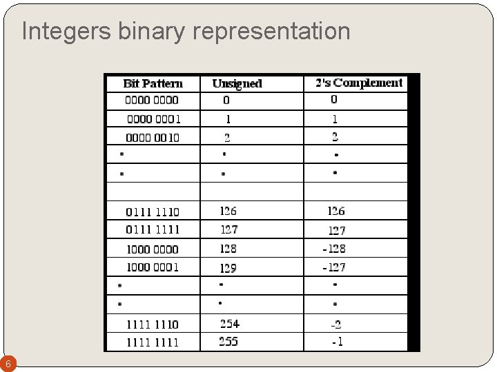 Integers binary representation 6 Integers binary representation 6