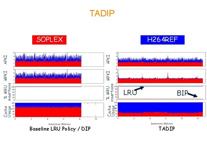 APKI % MRU MPKI insertions Cache % MRU MPKI Usage insertions Cache Usage TADIP