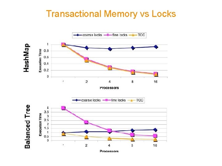 Transactional Memory vs Locks 