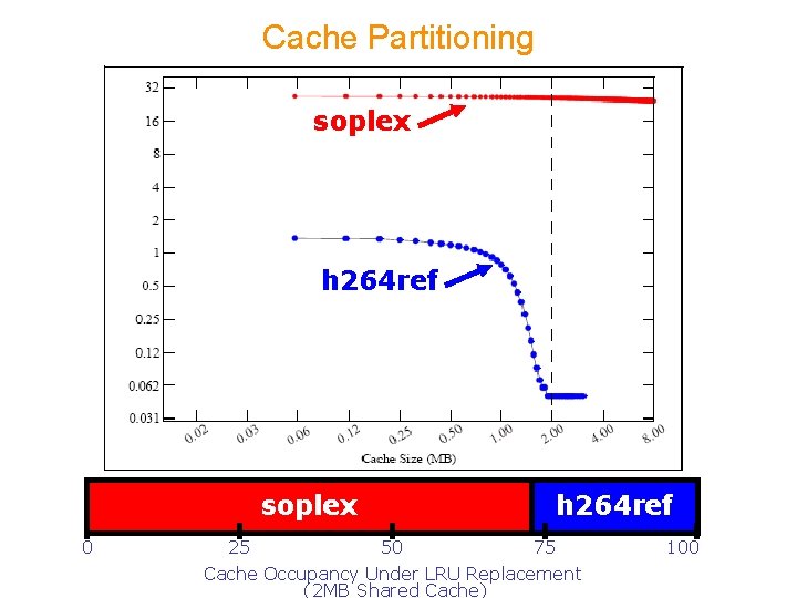 Cache Partitioning soplex h 264 ref soplex 0 h 264 ref 25 50 75