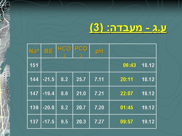 (3) : מעבדה - ג. ע Na+ BE HCO PCO 3 2 p. H