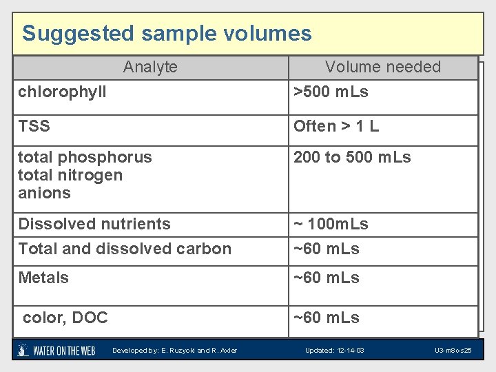 Suggested sample volumes Analyte/ volume table chlorophyll Volume needed >500 m. Ls TSS Often