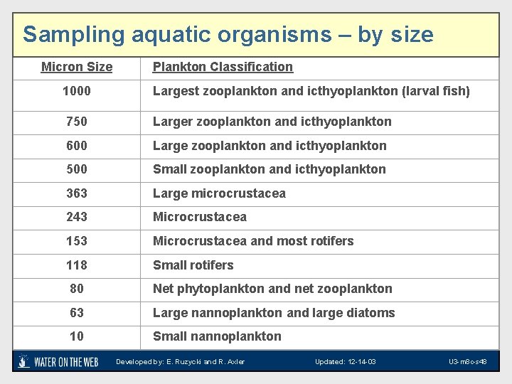 Sampling aquatic organisms – by size Freshwater Plankton Classifications with Suggested Mesh Sizes Micron