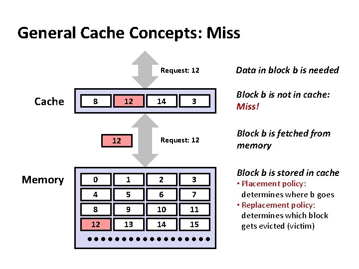 General Cache Concepts: Miss Request: 12 Cache 8 9 12 3 Request: 12 12