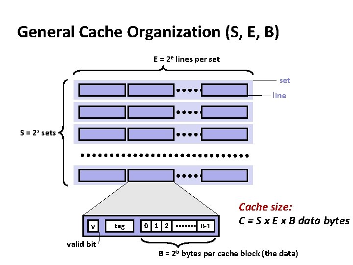 General Cache Organization (S, E, B) E = 2 e lines per set line