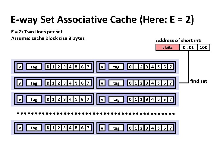 E-way Set Associative Cache (Here: E = 2) E = 2: Two lines per
