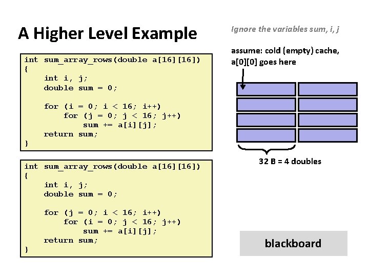 A Higher Level Example int sum_array_rows(double a[16]) { int i, j; double sum =