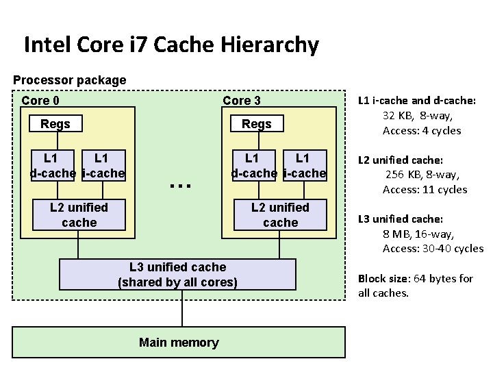 Intel Core i 7 Cache Hierarchy Processor package Core 0 Core 3 Regs L