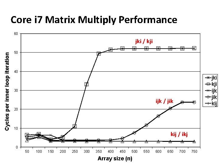 Core i 7 Matrix Multiply Performance 60 Cycles per inner loop iteration jki /