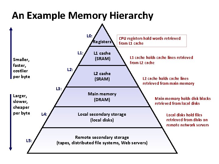 An Example Memory Hierarchy L 0: L 1: Smaller, faster, costlier per byte L