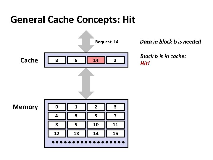 General Cache Concepts: Hit Request: 14 Cache 8 9 14 3 Memory 0 1