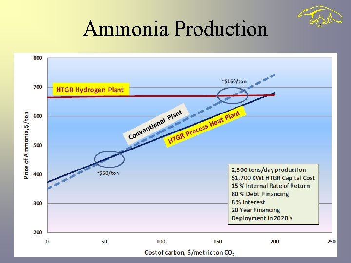 Ammonia Production 17 