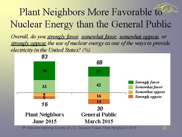 Plant Neighbors More Favorable to Nuclear Energy than the General Public Overall, do you