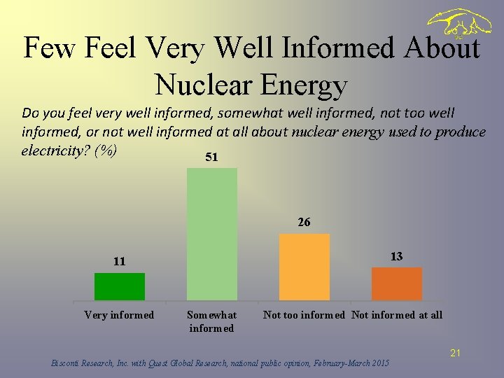 Few Feel Very Well Informed About Nuclear Energy Do you feel very well informed,