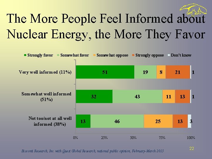 The More People Feel Informed about Nuclear Energy, the More They Favor Strongly favor