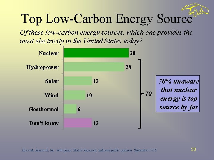 Top Low-Carbon Energy Source Of these low-carbon energy sources, which one provides the most