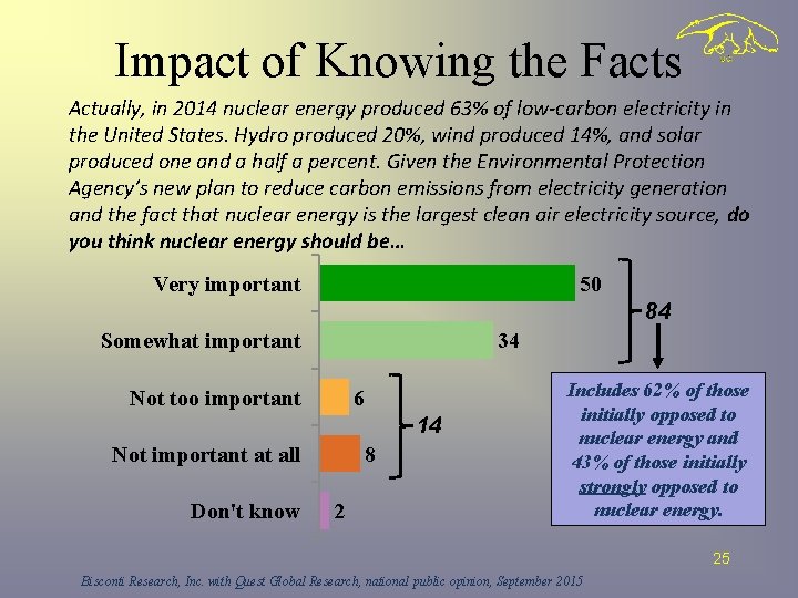 Impact of Knowing the Facts Actually, in 2014 nuclear energy produced 63% of low-carbon