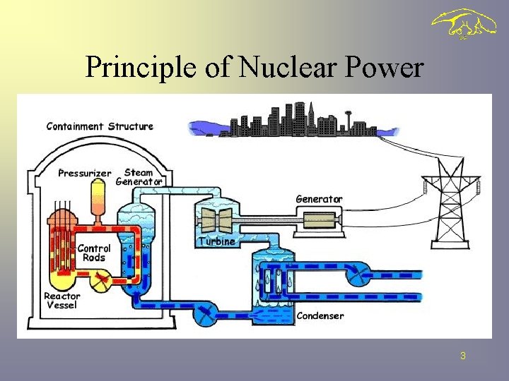 Principle of Nuclear Power 3 