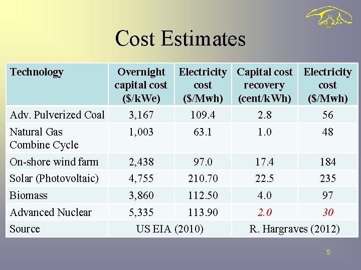 Cost Estimates Technology Overnight Electricity Capital cost Electricity capital cost recovery cost ($/k. We)