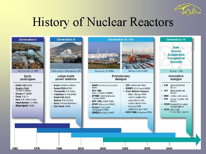 History of Nuclear Reactors 7 