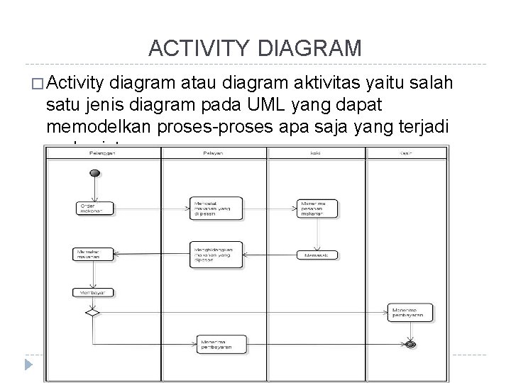 ACTIVITY DIAGRAM � Activity diagram atau diagram aktivitas yaitu salah satu jenis diagram pada