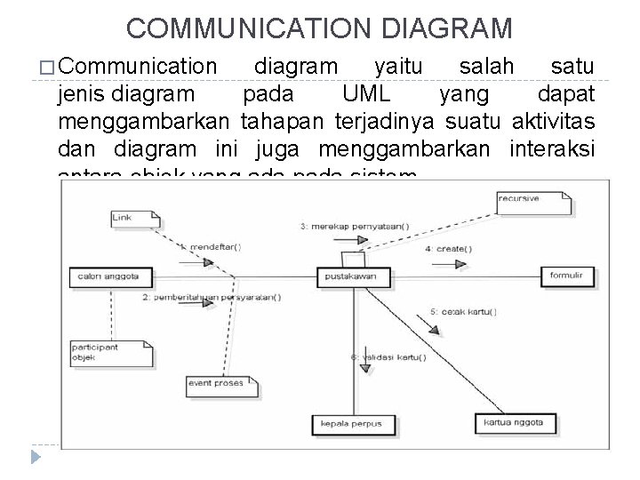 COMMUNICATION DIAGRAM � Communication diagram yaitu salah satu jenis diagram pada UML yang dapat