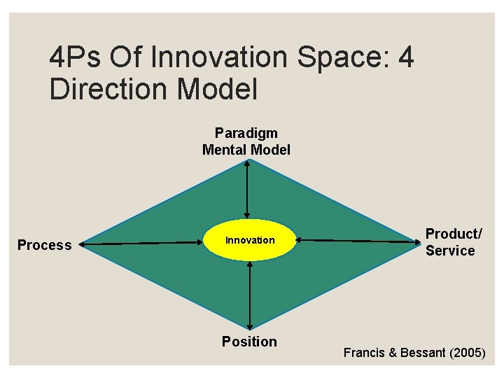 4 Ps Of Innovation Space: 4 Direction Model Paradigm Mental Model Process Innovation Position