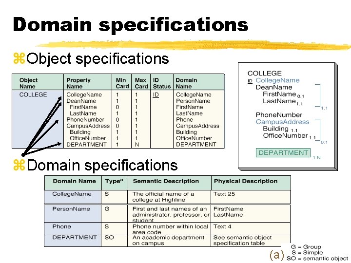 Domain specifications z. Object specifications z. Domain specifications (a) 