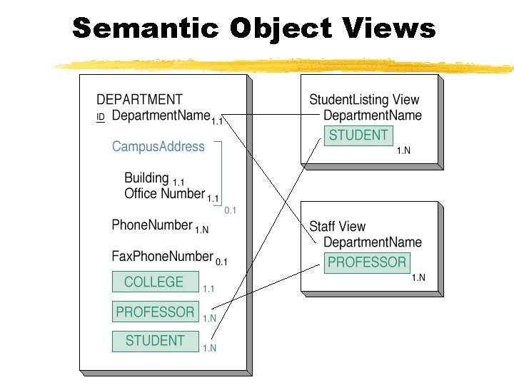 Semantic Object Views 
