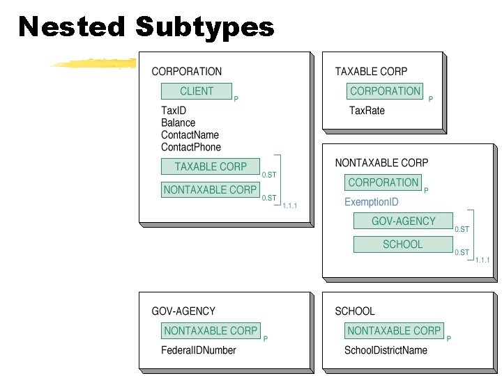 Nested Subtypes 