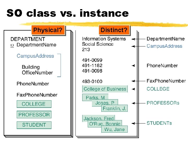 SO class vs. instance Physical? Distinct? 