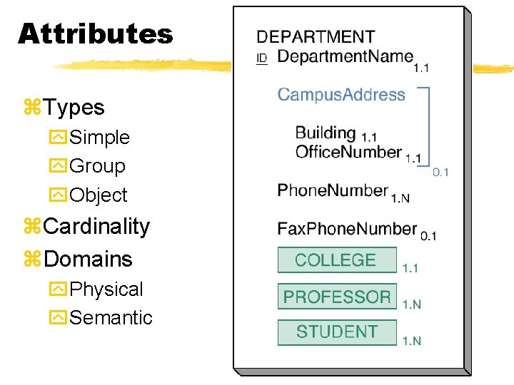 Attributes z. Types y. Simple y. Group y. Object z. Cardinality z. Domains y.