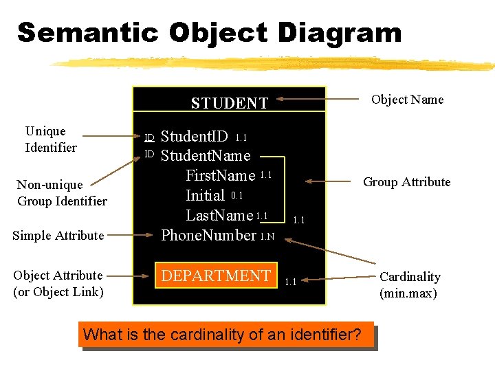 Semantic Object Diagram Object Name STUDENT Unique Identifier ID ID Non-unique Group Identifier Simple