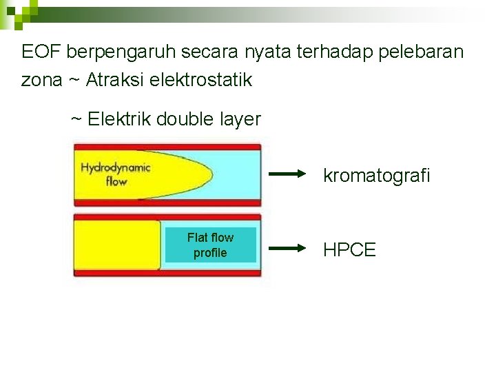 EOF berpengaruh secara nyata terhadap pelebaran zona ~ Atraksi elektrostatik ~ Elektrik double layer