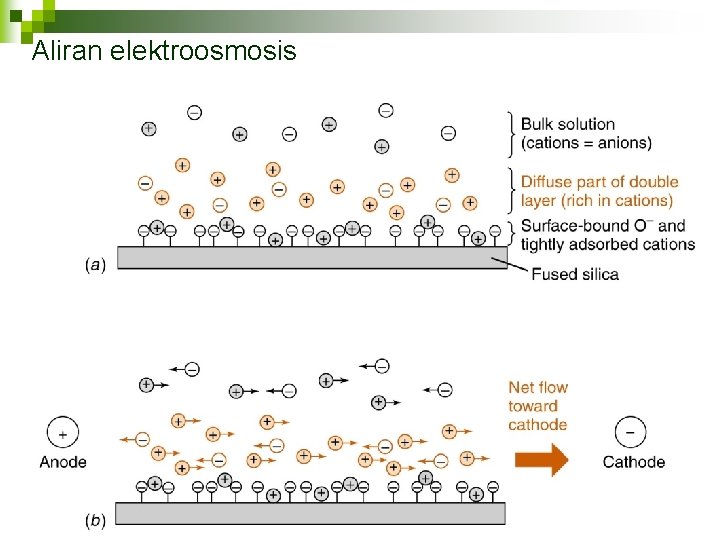 Aliran elektroosmosis 