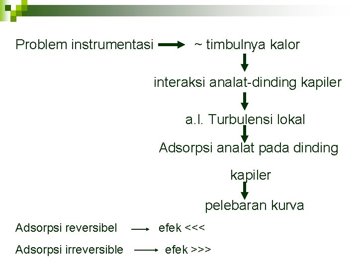 Problem instrumentasi ~ timbulnya kalor interaksi analat-dinding kapiler a. l. Turbulensi lokal Adsorpsi analat