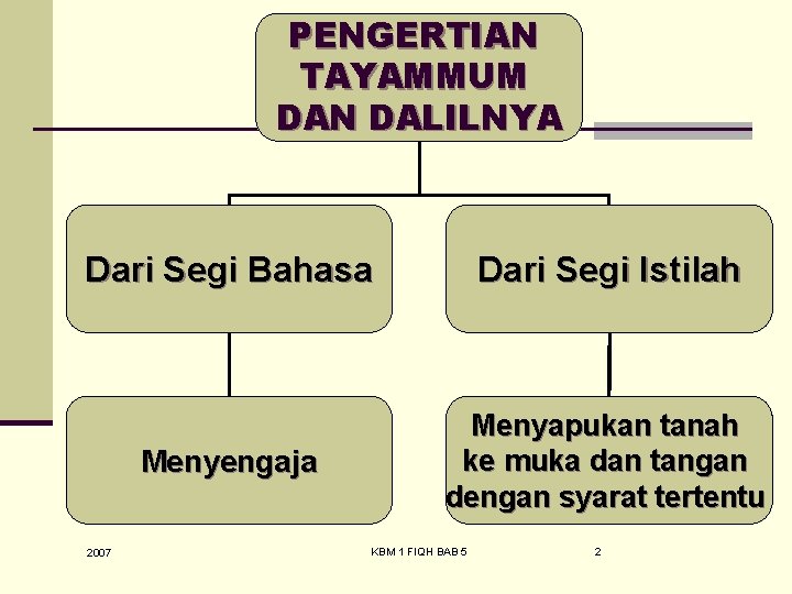 PENGERTIAN TAYAMMUM DAN DALILNYA Dari Segi Bahasa Dari Segi Istilah Menyengaja Menyapukan tanah ke