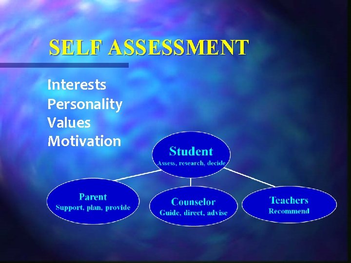 SELF ASSESSMENT Interests Personality Values Motivation 