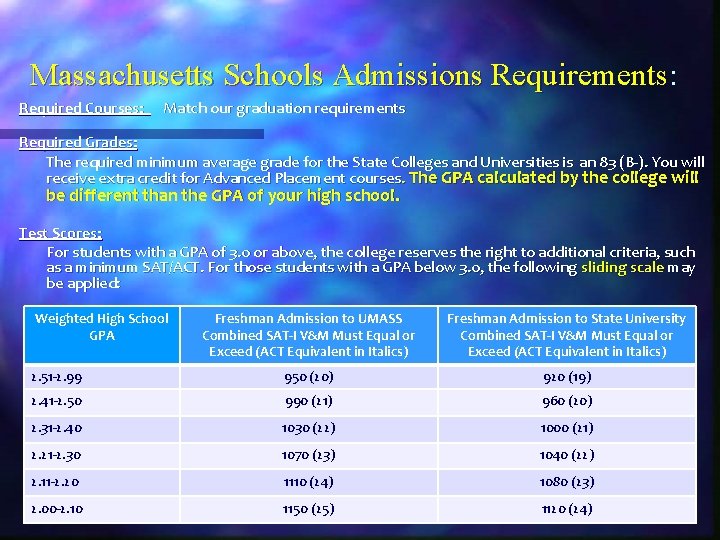Massachusetts Schools Admissions Requirements: Required Courses: Match our graduation requirements Required Grades: The required