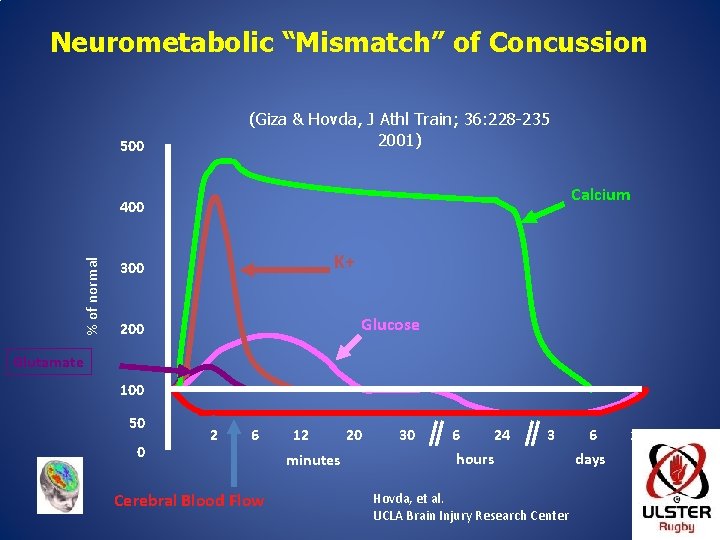 Neurometabolic “Mismatch” of Concussion (Giza & Hovda, J Athl Train; 36: 228 -235 2001)