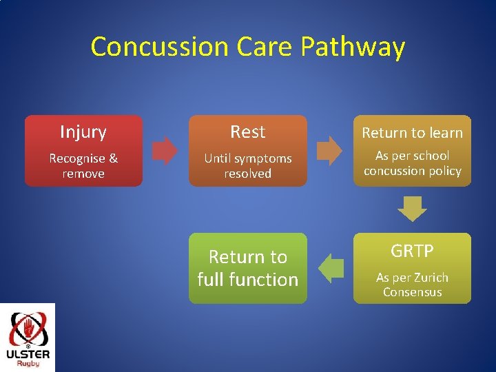 Concussion Care Pathway Injury Rest Return to learn Recognise & remove Until symptoms resolved