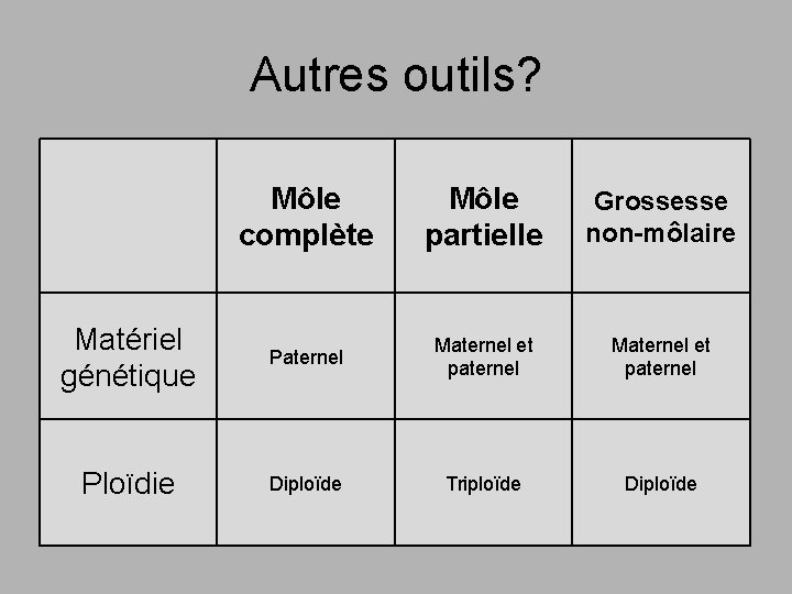 Autres outils? Môle complète Môle partielle Grossesse non-môlaire Matériel génétique Paternel Maternel et paternel