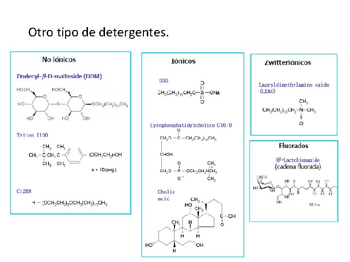 Otro tipo de detergentes. 