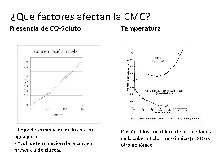 ¿Que factores afectan la CMC? Presencia de CO-Soluto - Rojo: determinación de la cmc