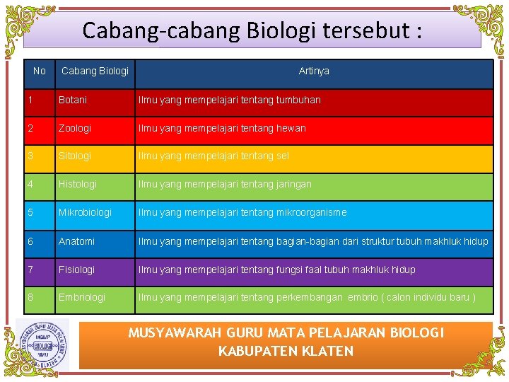 Cabang-cabang Biologi tersebut : No Cabang Biologi Artinya 1 Botani Ilmu yang mempelajari tentang
