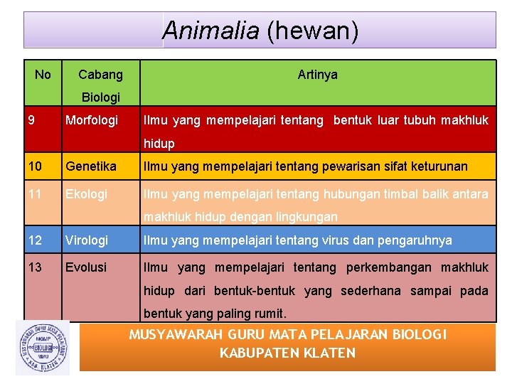 Animalia (hewan) No Cabang Artinya Biologi 9 Morfologi Ilmu yang mempelajari tentang bentuk luar