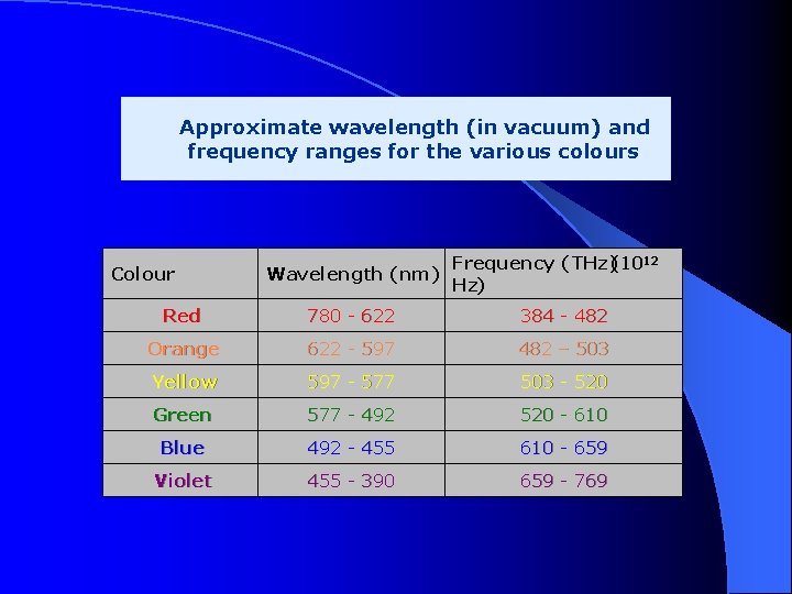 Approximate wavelength (in vacuum) and frequency ranges for the various colours Colour Wavelength (nm)